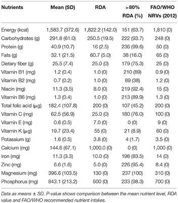 Dietary Intake and Pneumococcal Vaccine Response Among Children (5–7 Years) in Msambweni Division, Kwale County, Kenya